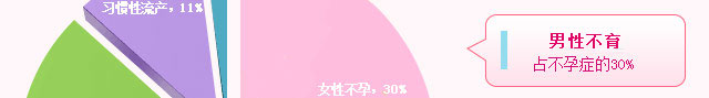男女双方原因占不孕症的27%